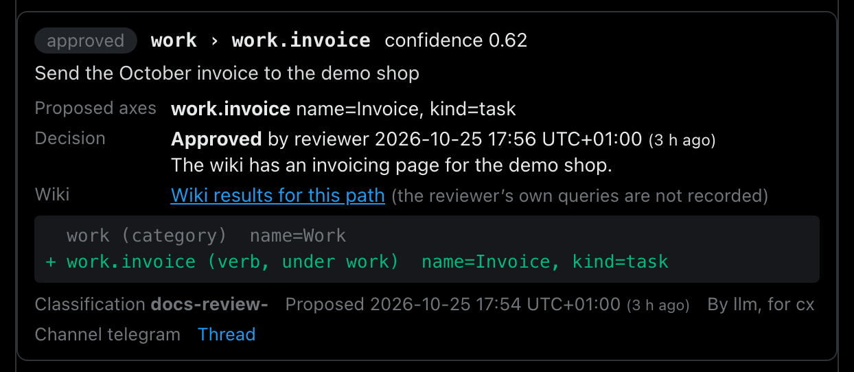 An approved classification with the reviewer, the reason and the node it added to the taxonomy, in the isolated demo